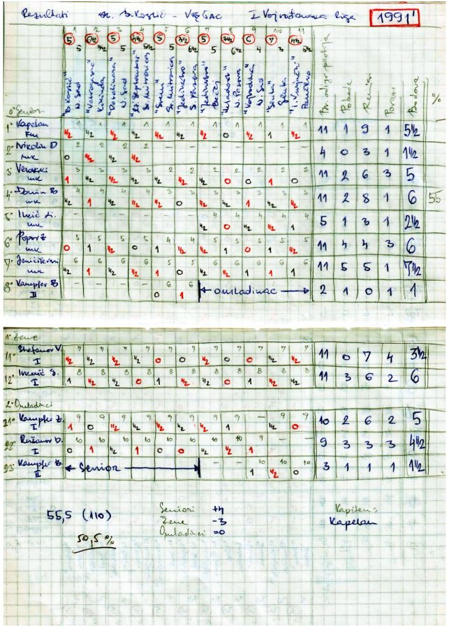 Pojed rezultati ekipe SK B Kostic_liga1991
