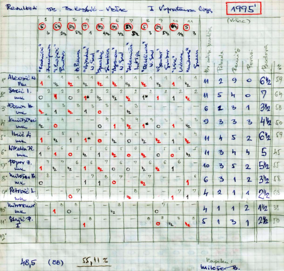 Pojed rezultati ekipe SK B Kostic_liga1995