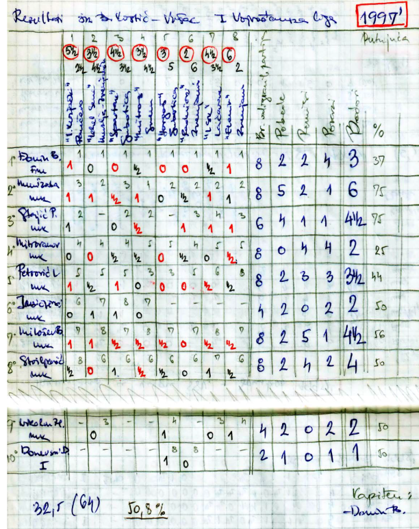 Pojed rezultati ekipe SK B Kostic_liga1997