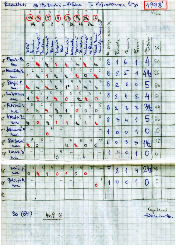 Pojed rezultati ekipe SK B Kostic_liga1998